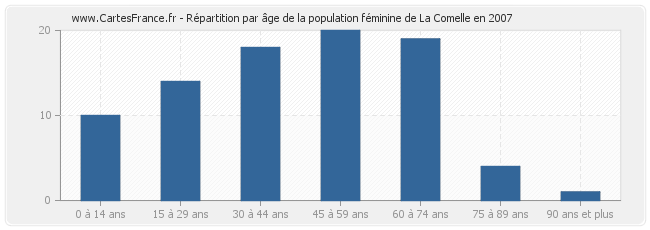 Répartition par âge de la population féminine de La Comelle en 2007